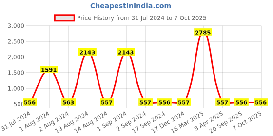 myntra.com Bajo's DARTIN 8 Pieces Grey Striped Diwan Set bajo's Price History Graph from 31 Jul 2024 to 7 Oct 2025