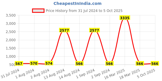 myntra.com Bajo's DARTIN 8-Pieces Maroon Striped Diwan Set bajo's Price History Graph from 31 Jul 2024 to 5 Oct 2025
