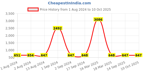 myntra.com Bajo's DARTIN 8 Pieces Navy Blue Striped Diwan Set bajo's Price History Graph from 1 Aug 2024 to 9 Oct 2025