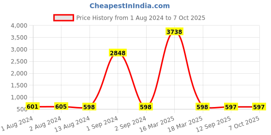 myntra.com Bajo's Dartin Black & Grey 8 Pcs Striped Diwan Set bajo's Price History Graph from 1 Aug 2024 to 7 Oct 2025