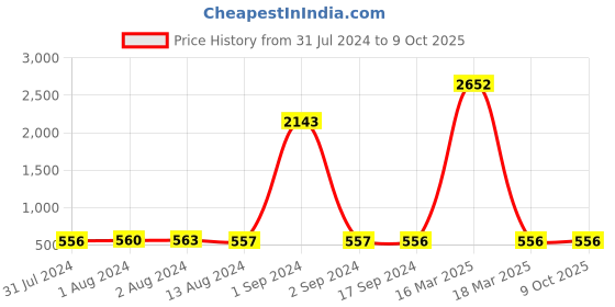 myntra.com Bajo's Dartin Off White & Grey 8 Pcs Striped Satin Diwan Set bajo's Price History Graph from 31 Jul 2024 to 8 Oct 2025
