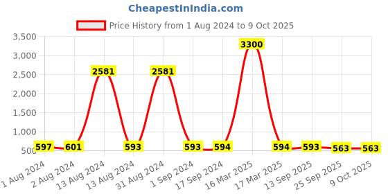 myntra.com Bajo's Dmass Brown & White Geometric Design Anti-Skid Runner bajo's Price History Graph from 1 Aug 2024 to 9 Oct 2025
