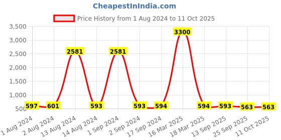 myntra.com Bajo's Dmass Grey & Black Geometric Design Anti-Skid Runner bajo's Price History Graph from 1 Aug 2024 to 11 Oct 2025