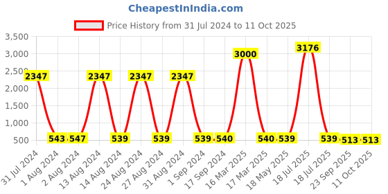 myntra.com Bajo's Dmass Grey & White Geometric Design Anti-Skid Runner bajo's Price History Graph from 31 Jul 2024 to 10 Oct 2025