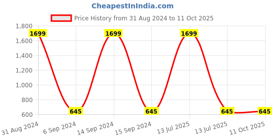 myntra.com Bajo's Geometric Self Design Shopper Tote Bag bajo's Price History Graph from 31 Aug 2024 to 11 Oct 2025