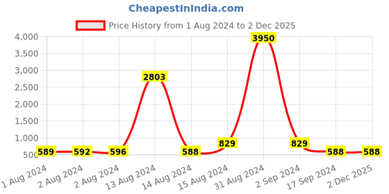 myntra.com Bajo's Gold-Colored 6 Pieces Ethnic Motif Table Placemats bajo's Price History Graph from 1 Aug 2024 to 2 Dec 2025