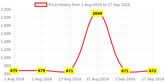 myntra.com Bajo's Gold-Toned Set of 5 Checked Square Cushion Covers bajo's Price History Graph from 1 Aug 2024 to 17 Sep 2024