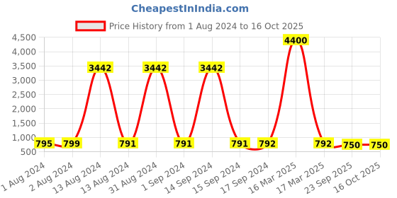 myntra.com Bajo's Golssy Grey Anti-Skid Bedside Runner bajo's Price History Graph from 1 Aug 2024 to 16 Oct 2025
