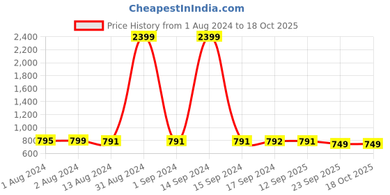myntra.com Bajo's Golssy Red Anti-Skid Bed Runner bajo's Price History Graph from 1 Aug 2024 to 18 Oct 2025