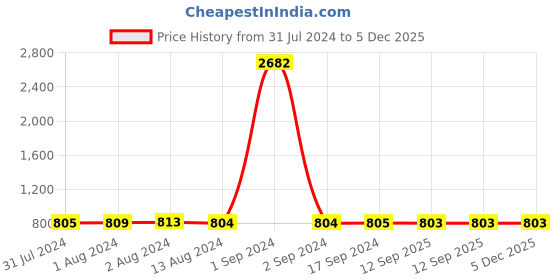 myntra.com Bajo's Green & Brown 2-Pieces Printed Satin Long Door Curtains bajo's Price History Graph from 31 Jul 2024 to 5 Dec 2025