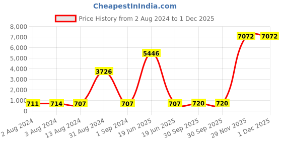 myntra.com Bajo's Green & Brown Floral 250 TC Fitted Cotton King Bedsheet with 2 Pillow Covers bajo's Price History Graph from 2 Aug 2024 to 1 Dec 2025