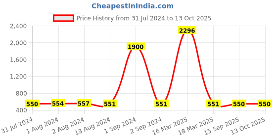 myntra.com Bajo's Green & Grey Anti-Skid Doormat bajo's Price History Graph from 31 Jul 2024 to 11 Oct 2025