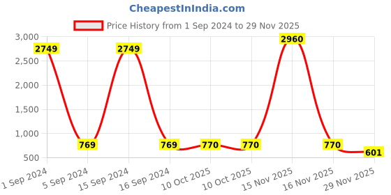 myntra.com Bajo's Green & Pink Floral 350 TC King Bedsheet with 2 Pillow Covers bajo's Price History Graph from 1 Sep 2024 to 29 Nov 2025