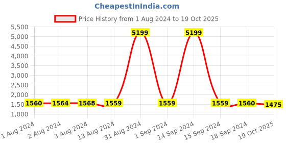 myntra.com Bajo's Green & White 2 Pieces Floral Printed Long Door Curtains bajo's Price History Graph from 1 Aug 2024 to 19 Oct 2025
