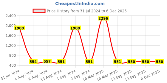 myntra.com Bajo's Green & White Anti-Skid Doormat bajo's Price History Graph from 31 Jul 2024 to 6 Dec 2025