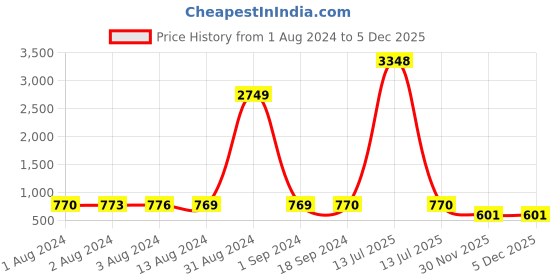 myntra.com Bajo's Green & White Floral 350 TC Cotton King Bedsheet With 2 Pillow Covers bajo's Price History Graph from 1 Aug 2024 to 5 Dec 2025