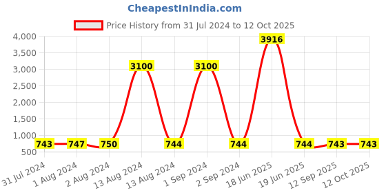 myntra.com Bajo's Green & White Geometric 250 TC Cotton Fitted King Bedsheet with 2 Pillow Covers bajo's Price History Graph from 31 Jul 2024 to 12 Oct 2025