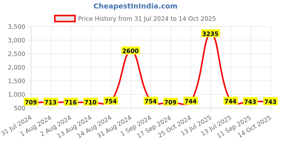 myntra.com Bajo's Green & White Geometric 250 TC King Bedsheet with 2 Pillow Covers bajo's Price History Graph from 31 Jul 2024 to 14 Oct 2025