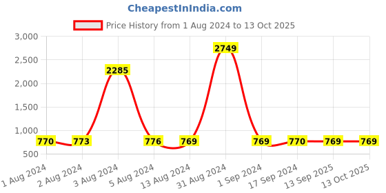 myntra.com Bajo's Green & White Geometric Cotton 350 TC King Bedsheet with 2 Pillow Covers bajo's Price History Graph from 1 Aug 2024 to 13 Oct 2025