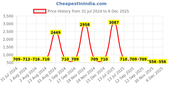 myntra.com Bajo's Green Floral Printed 250 TC  Cotton Fitted King Bedsheet with 2 Pillow Covers bajo's Price History Graph from 31 Jul 2024 to 6 Dec 2025