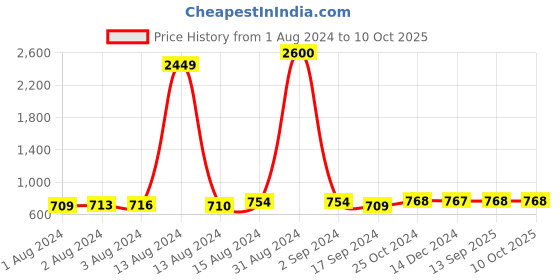 myntra.com Bajo's Green Geometric Printed 250 TC Fitted King King Bedsheet with 2 Pillow Covers bajo's Price History Graph from 1 Aug 2024 to 9 Oct 2025