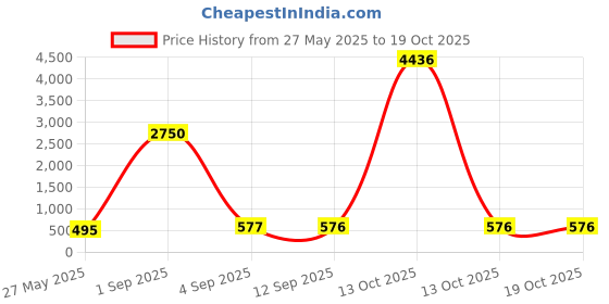 myntra.com Bajo's Green Striped 300 TC Queen Bedsheet with 2 Pillow Covers bajo's Price History Graph from 27 May 2025 to 18 Oct 2025