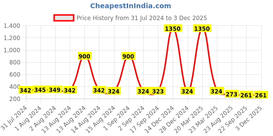 myntra.com Bajo's Green UV Resistant Grass Doormat bajo's Price History Graph from 31 Jul 2024 to 2 Dec 2025