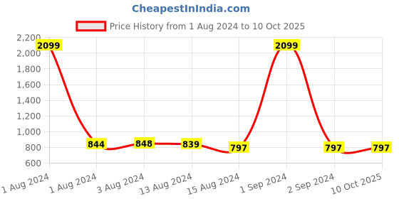 myntra.com Bajo's Grey 2 Pcs Abstract Door Curtains bajo's Price History Graph from 1 Aug 2024 to 10 Oct 2025