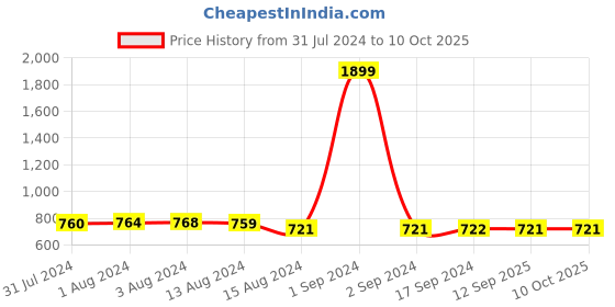 myntra.com Bajo's Grey 2 Pcs Regular Door Curtains bajo's Price History Graph from 31 Jul 2024 to 9 Oct 2025