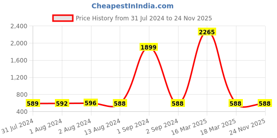 myntra.com Bajo's Grey 8 Pieces Striped Cotton Diwan Set bajo's Price History Graph from 31 Jul 2024 to 24 Nov 2025