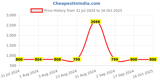 myntra.com Bajo's Grey & Beige 2 Pieces Quirky Door Curtain bajo's Price History Graph from 31 Jul 2024 to 15 Oct 2025