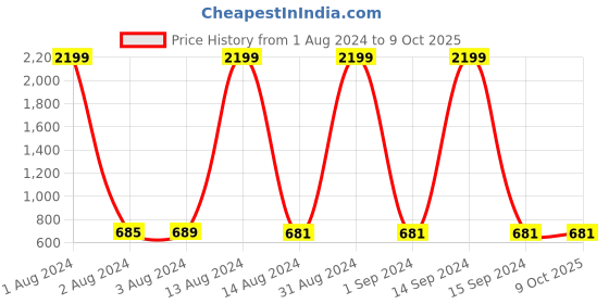 myntra.com Bajo's Grey & Beige 6 Pieces Geometric Printed Table Placemats bajo's Price History Graph from 1 Aug 2024 to 8 Oct 2025