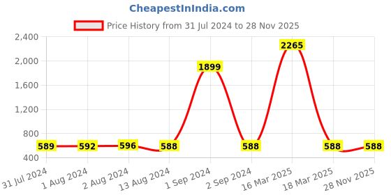 myntra.com Bajo's Grey & Black 8 Pieces Striped Cotton Diwan Set bajo's Price History Graph from 31 Jul 2024 to 28 Nov 2025