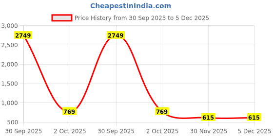 myntra.com Bajo's Grey & Black Ethnic Motifs 350 TC King Bedsheet with 2 Pillow Covers bajo's Price History Graph from 30 Sep 2025 to 5 Dec 2025