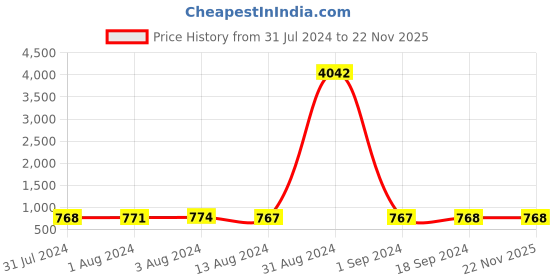 myntra.com Bajo's Grey & Blue Geometric 350 TC Cotton King Bedsheet with 2 Pillow Covers bajo's Price History Graph from 31 Jul 2024 to 22 Nov 2025