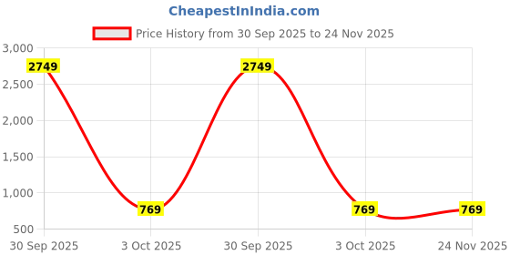 myntra.com Bajo's Grey & Brown Ethnic Motifs 350 TC King Bedsheet with 2 Pillow Covers bajo's Price History Graph from 30 Sep 2025 to 24 Nov 2025