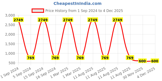 myntra.com Bajo's Grey & Brown Floral 350 TC King Bedsheet with 2 Pillow Covers bajo's Price History Graph from 1 Sep 2024 to 4 Dec 2025