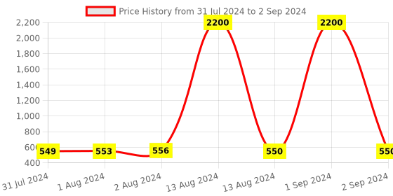 myntra.com Bajo's Grey & Red Self Design Regular Bamboo Multi-Utility Organiser bajo's Price History Graph from 31 Jul 2024 to 2 Sep 2024