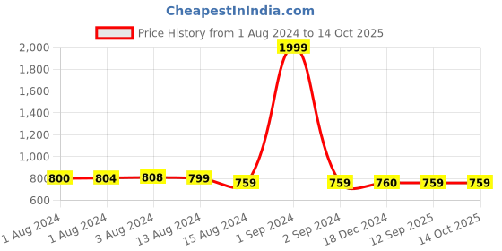 myntra.com Bajo's Grey & White 2-Pieces Printed Satin Long Door Curtains bajo's Price History Graph from 1 Aug 2024 to 13 Oct 2025