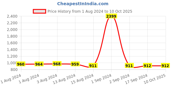 myntra.com Bajo's Grey & White 2 Pieces Tree Pattern Long Door Curtain bajo's Price History Graph from 1 Aug 2024 to 9 Oct 2025