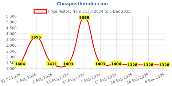 myntra.com Bajo's Grey & White 6 Pieces Printed Chair Covers bajo's Price History Graph from 31 Jul 2024 to 5 Dec 2025