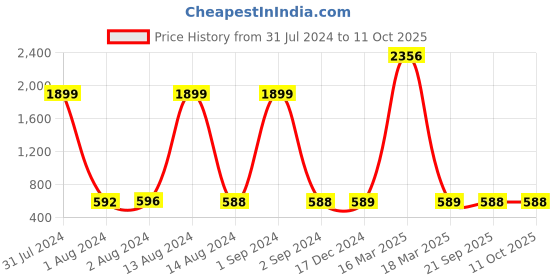 myntra.com Bajo's Grey & White 8 Pieces Geometric Printed Cotton Diwan Set bajo's Price History Graph from 31 Jul 2024 to 10 Oct 2025