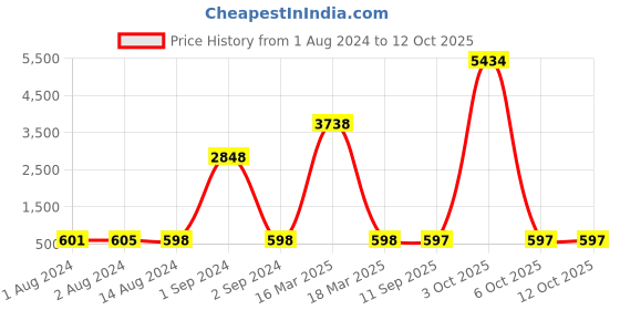 myntra.com Bajo's Grey & White 8 Pieces Printed Cotton Diwan Set bajo's Price History Graph from 1 Aug 2024 to 12 Oct 2025