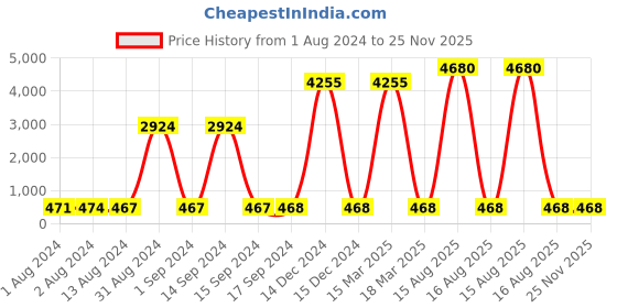 myntra.com Bajo's Grey & White Geometric Fleece AC Room 400 GSM Baby Sleeping Bag bajo's Price History Graph from 1 Aug 2024 to 25 Nov 2025
