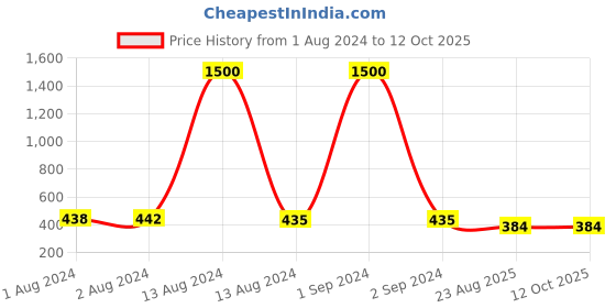 myntra.com Bajo's Grey & White Printed Anti-Skid Doormats bajo's Price History Graph from 1 Aug 2024 to 12 Oct 2025