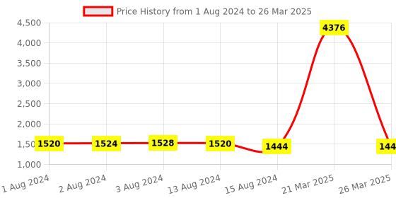myntra.com Bajo's Grey & White Set of 2 Geometric Door Curtain bajo's Price History Graph from 1 Aug 2024 to 26 Mar 2025