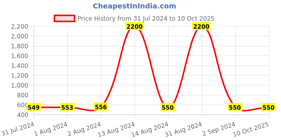myntra.com Bajo's Grey Bamboo Self Design Multi-Utility Organisers Box bajo's Price History Graph from 31 Jul 2024 to 9 Oct 2025
