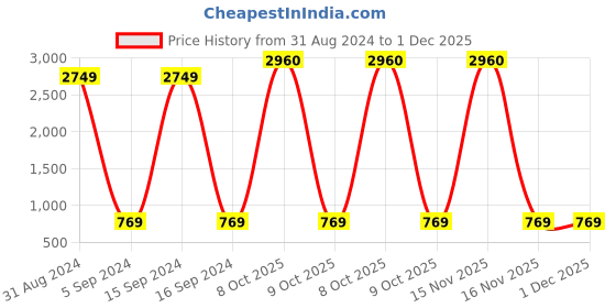myntra.com Bajo's Grey Melange & White Floral 350 TC King Bedsheet with 2 Pillow Covers bajo's Price History Graph from 31 Aug 2024 to 30 Nov 2025