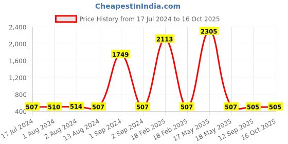 myntra.com Bajo's Grey Self-Designed 2-Pcs Anti-Skid Doormats bajo's Price History Graph from 17 Jul 2024 to 16 Oct 2025