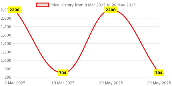 myntra.com Bajo's Grey Set of 3 Regular Multi-Utility Organisers bajo's Price History Graph from 8 Mar 2025 to 20 May 2025
